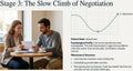 A presentation slide titled 'Stage 3: The Slow Climb of Negotiation' showing a photo of a smiling couple sitting at a cafe table on the left, and a green adjustment curve with bullet-point notes on the right about adjusting to a new culture.